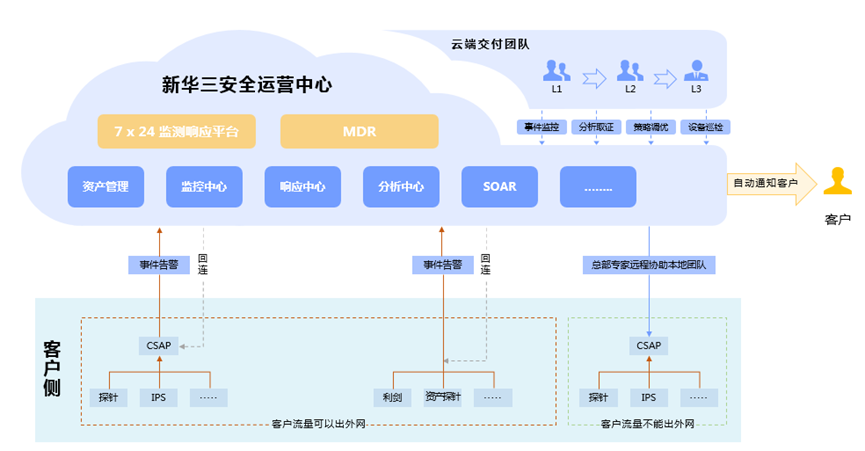 云端托管服务示意图，手机图标上方有云朵